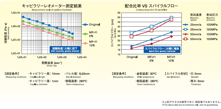 幅広い剪断速度·成形条件において、MF-11の添加による流動性向上を確認しています。