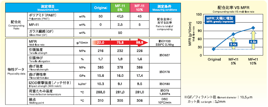 ガラス繊維(GF)強化ポリアミド(PA6T)改質データ