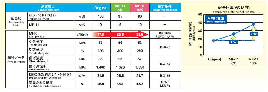 非強化ポリアミド(PA12)改質データ