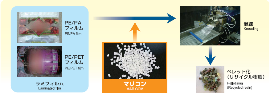 複合樹脂廃材リサイクルへの応用