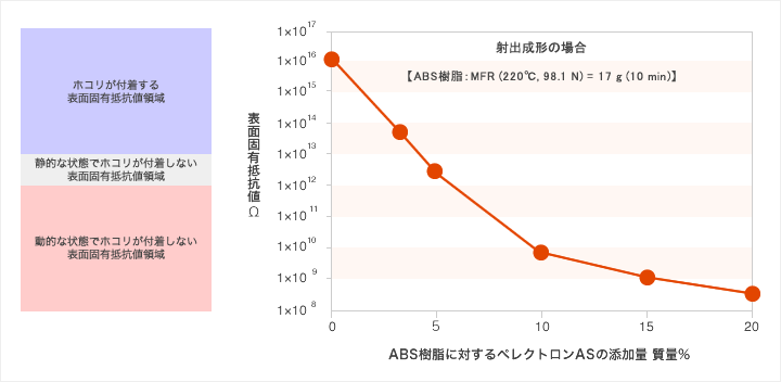 ペレクトロンＡＳの添加量とＡＢＳの表面固有抵抗値