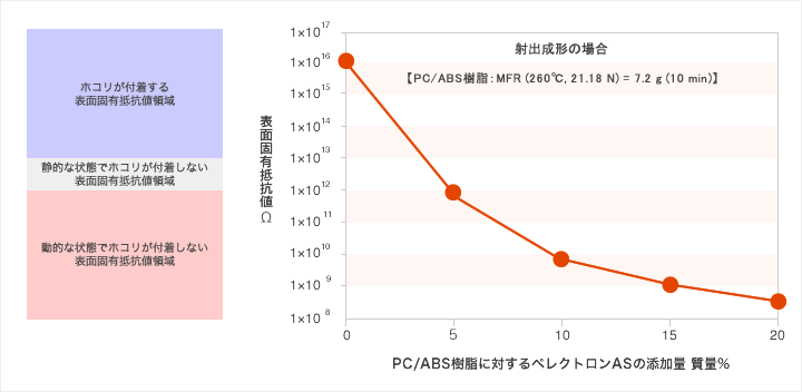 ペレクトロンＡＳの添加量とＰＣ／ＡＢＳの表面固有抵抗値