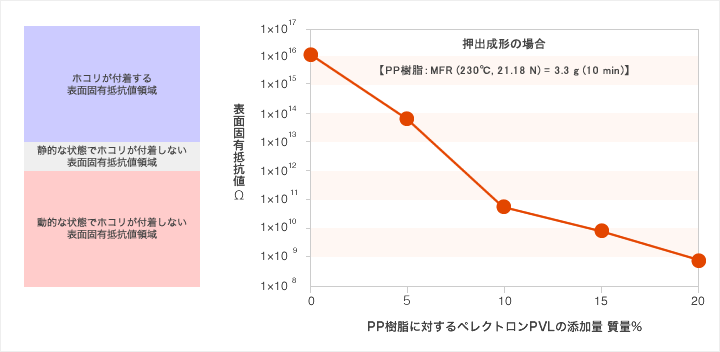 ペレクトロンＰＶＬ添加量とＰＰの表面固有抵抗値