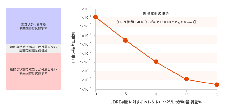 ペレクトロンＰＶＬの添加量とＬＤＰＥの表面固有抵抗値