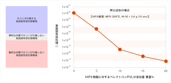 ペレクトロンＰＶＬの添加量とＨＩＰＳの表面固有抵抗値