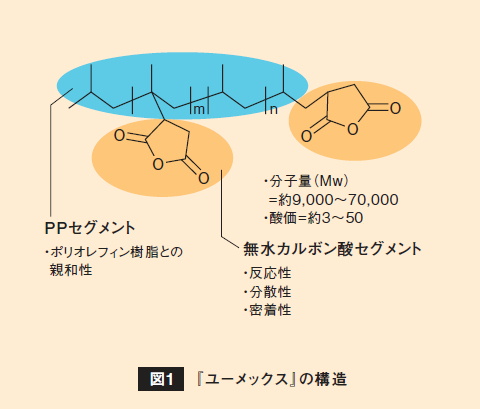 図1：ユーメックスの構造