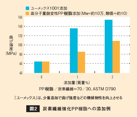 図2：炭素繊維強化PP樹脂への添加例