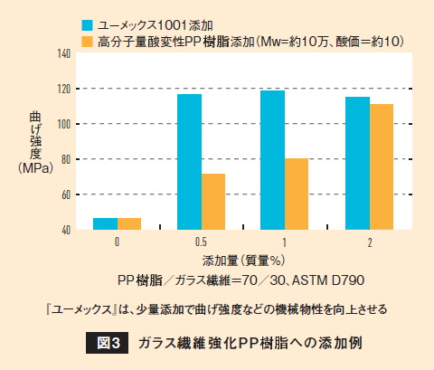 図3：ガラス繊維強化PP樹脂への添加例