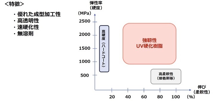 強靭性UV硬化樹脂の特徴